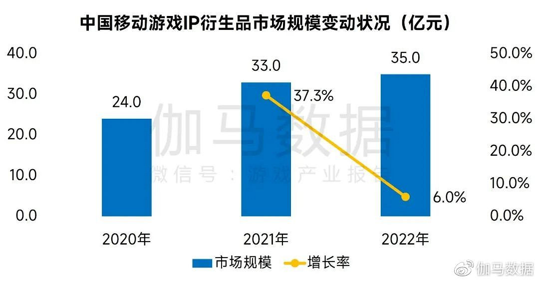 娛樂IP收入超4600億元 近四成來自遊戲