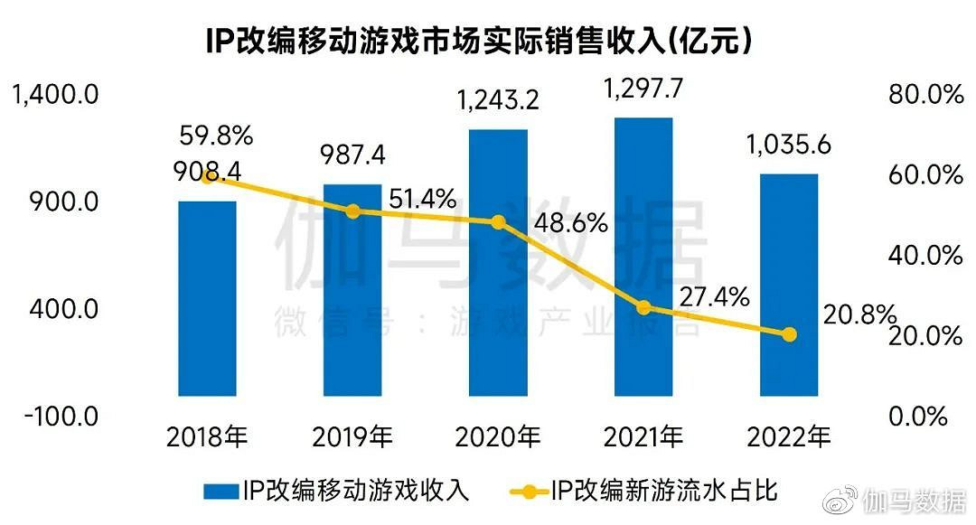 娛樂IP收入超4600億元 近四成來自遊戲