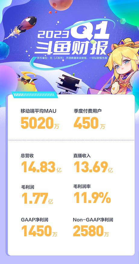 鬥魚Q1財報公布：總營收14.83億元 付費使用者450萬！