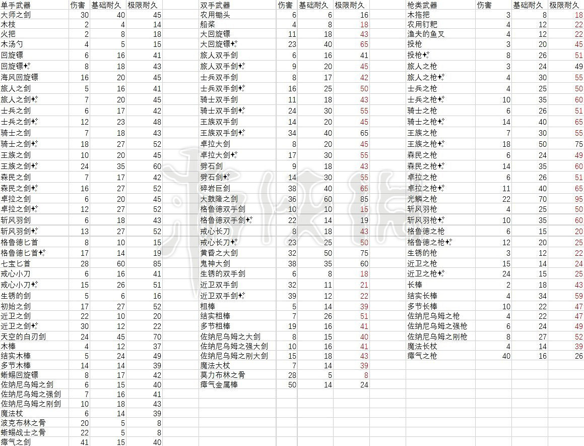《塞爾達傳說王國之淚》全武器耐久資料一覽 武器耐久度多少? 《塞爾達傳說王國之淚》全武器耐久資料一覽 武器耐久度多少?
