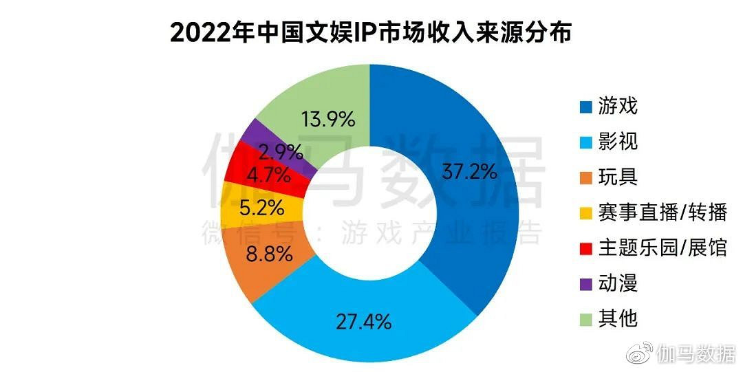 娛樂IP收入超4600億元 近四成來自遊戲