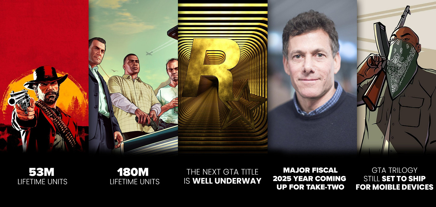 T2財報總結:《GTA6》發售時間暗示及遊戲銷量資料 T2財報總結:《GTA6》發售時間暗示及遊戲銷量資料