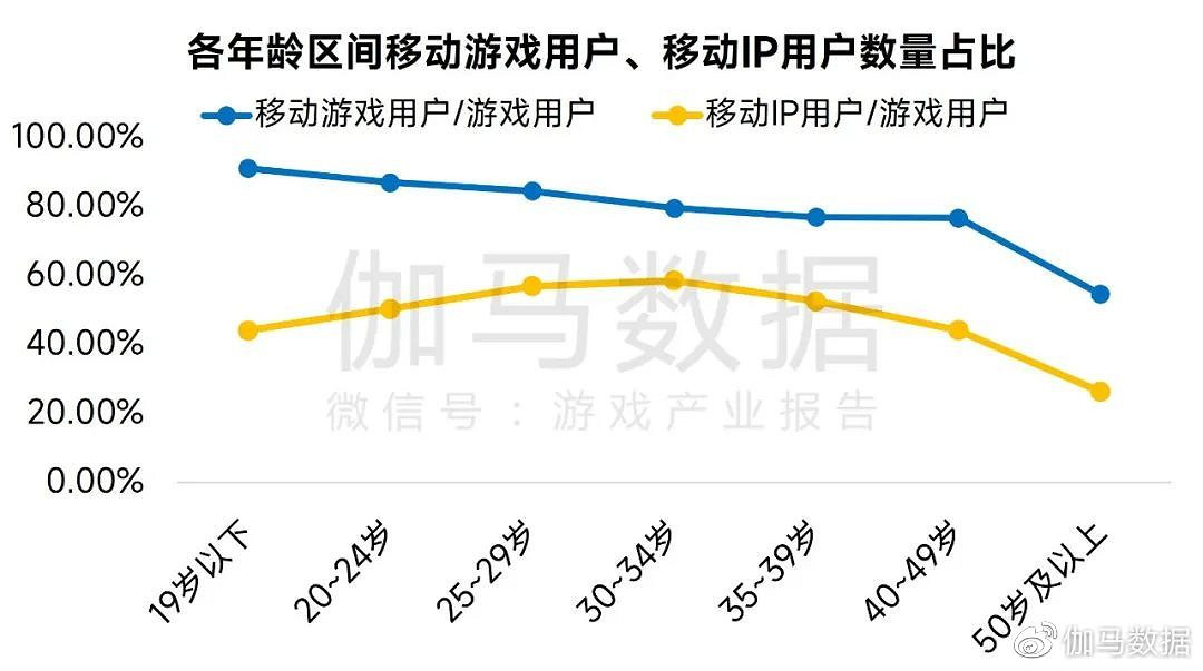 娛樂IP收入超4600億元 近四成來自遊戲