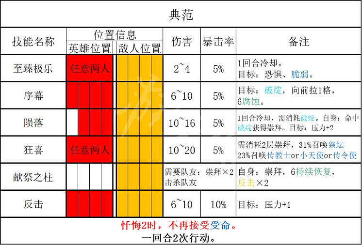《暗黑地牢2》典範技能是什麽？ 典範攻略