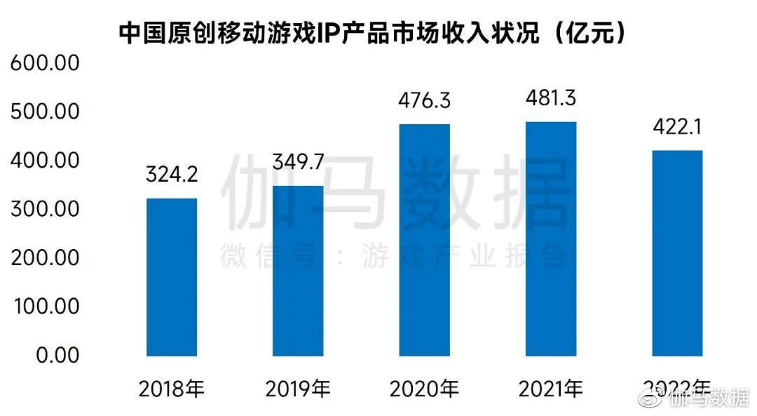 娛樂IP收入超4600億元 近四成來自遊戲