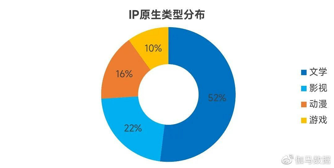 娛樂IP收入超4600億元 近四成來自遊戲