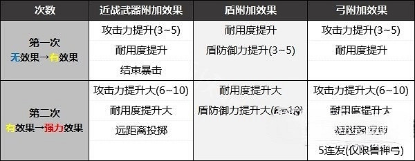 《塞爾達傳說王國之淚》刷武器效果推薦 怎麽給武器附加效果? 《塞爾達傳說王國之淚》刷武器效果推薦 怎麽給武器附加效果?