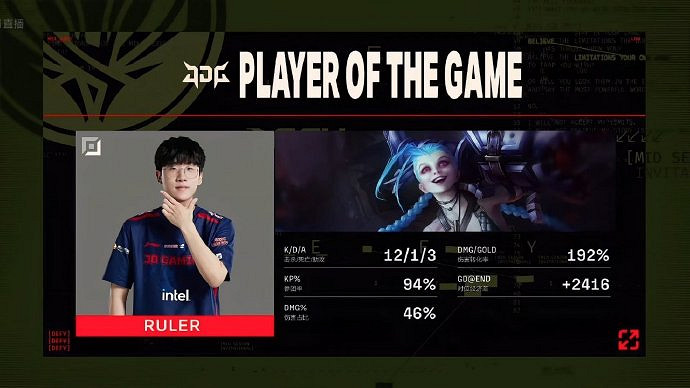 《LOL》MSI勝者組決賽JDG 3:2復仇T1 晉級總決賽! 《LOL》MSI勝者組決賽JDG 3:2復仇T1 晉級總決賽!