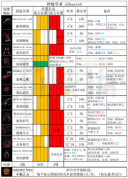 《暗黑地牢2》神秘學者技能是什麽? 神秘學者全技能和道途一覽