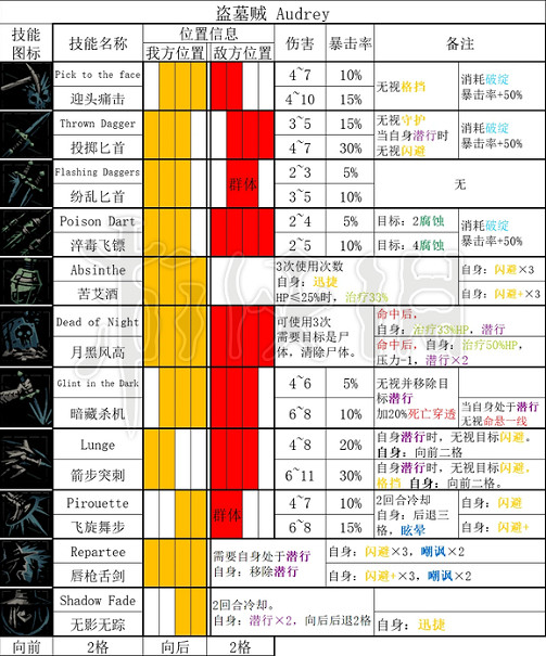 《暗黑地牢2》盜墓賊技能是什麽?   盜墓賊全技能和道途一覽