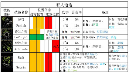 《暗黑地牢2》鞭撻者技能是什麽? 鞭撻者全技能和道途一覽 《暗黑地牢2》鞭撻者技能是什麽? 鞭撻者全技能和道途一覽