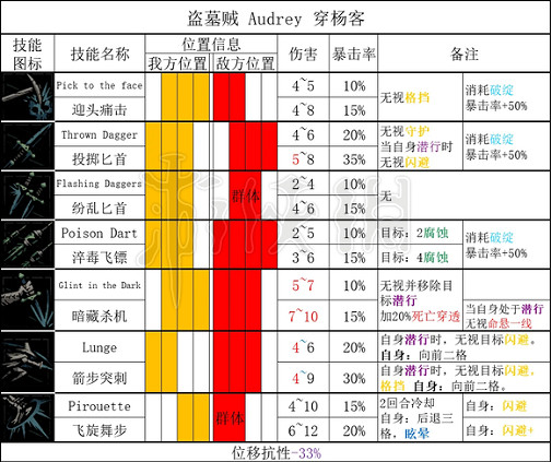 《暗黑地牢2》盜墓賊技能是什麽?   盜墓賊全技能和道途一覽