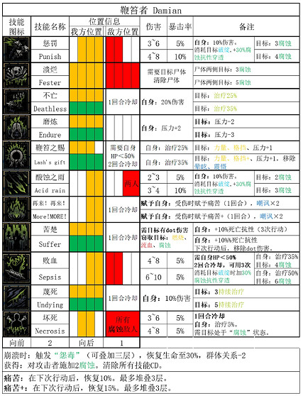 《暗黑地牢2》鞭撻者技能是什麽? 鞭撻者全技能和道途一覽 《暗黑地牢2》鞭撻者技能是什麽? 鞭撻者全技能和道途一覽