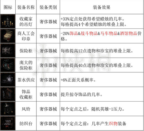 《暗黑地牢2》馬車設備有哪些? 全馬車設備一覽 《暗黑地牢2》馬車設備有哪些? 全馬車設備一覽