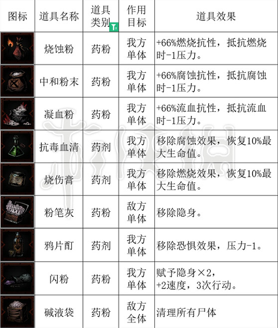 《暗黑地牢2》怎麽提高治療量? 治療道具詳解 《暗黑地牢2》怎麽提高治療量? 治療道具詳解