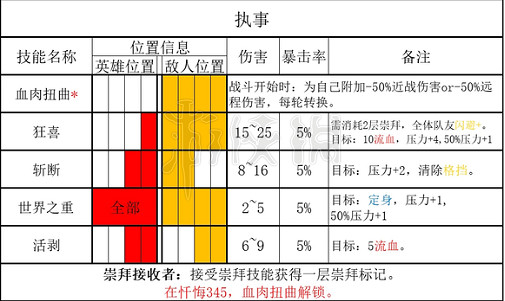 《暗黑地牢2》執事能力介紹   敵人執事有什麽能力?