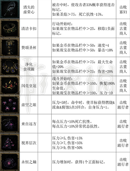 《暗黑地牢2》擊敗古董商人能獲得什麽飾品? 擊敗特定敵人掉落飾品一覽 《暗黑地牢2》擊敗古董商人能獲得什麽飾品? 擊敗特定敵人掉落飾品一覽