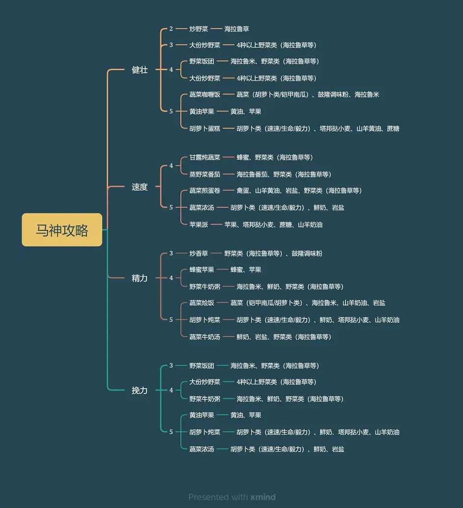 《塞爾達傳說王國之淚》馬神升級需要哪些料理?馬神升級料理攻略 《塞爾達傳說王國之淚》馬神升級需要哪些料理?馬神升級料理攻略