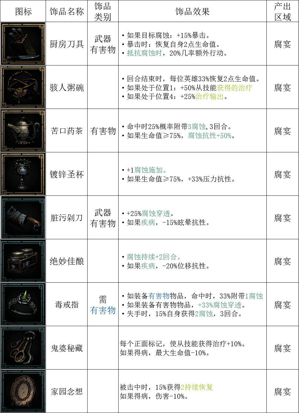 《暗黑地牢2》腐宴農場怎麽打?腐宴農場作戰指南 《暗黑地牢2》腐宴農場怎麽打?腐宴農場作戰指南