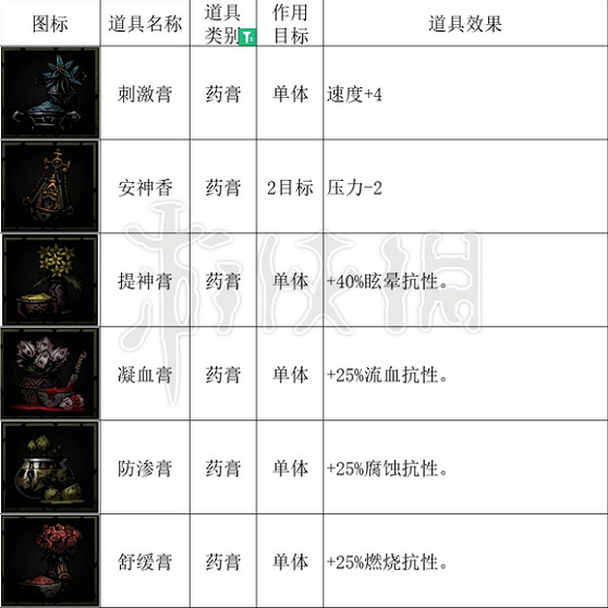 《暗黑地牢2》怎麽提高治療量? 治療道具詳解 《暗黑地牢2》怎麽提高治療量? 治療道具詳解