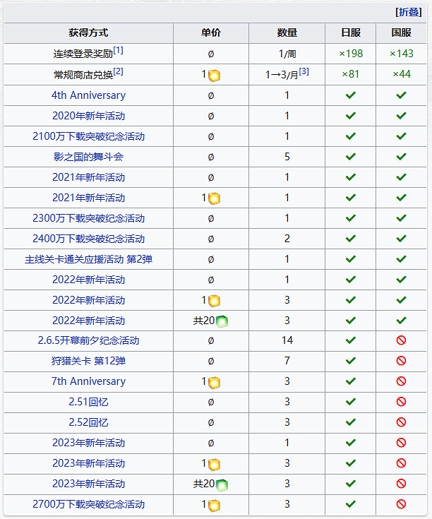 《FGO》獸之足跡怎麽獲得 2023獸之足跡獲取方式