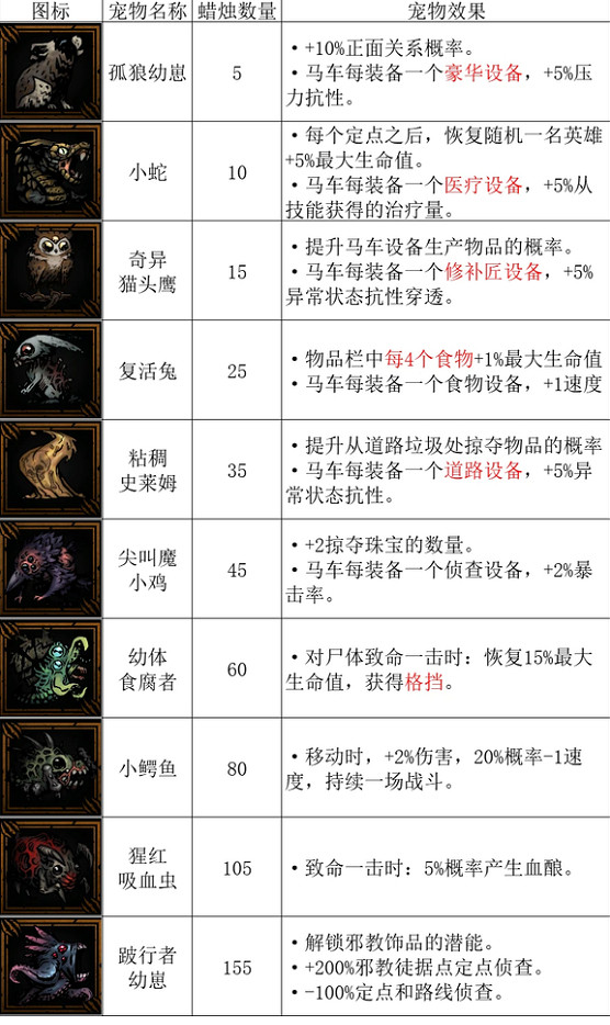 《暗黑地牢2》有哪些寵物? 寵物圖鑒一覽 《暗黑地牢2》有哪些寵物? 寵物圖鑒一覽