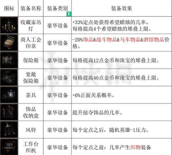 《暗黑地牢2》豪華設備都有哪些? 豪華設備效果一覽 《暗黑地牢2》豪華設備都有哪些? 豪華設備效果一覽