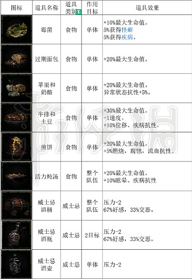 《暗黑地牢2》食物有什麽效果? 食物設備介紹