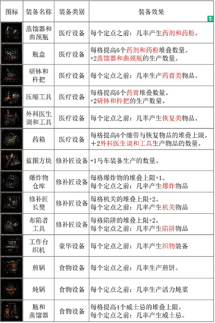 《暗黑地牢2》怎麽提升生產概率? 生產概率提升方法介紹 《暗黑地牢2》怎麽提升生產概率? 生產概率提升方法介紹