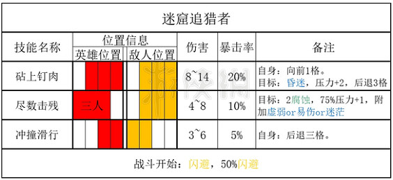 《暗黑地牢2》怪物追獵者掉落什麽物品?  怪物迷窟追獵者攻略