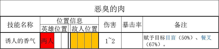 《暗黑地牢2》腐宴農場怎麽打?腐宴農場作戰指南 《暗黑地牢2》腐宴農場怎麽打?腐宴農場作戰指南