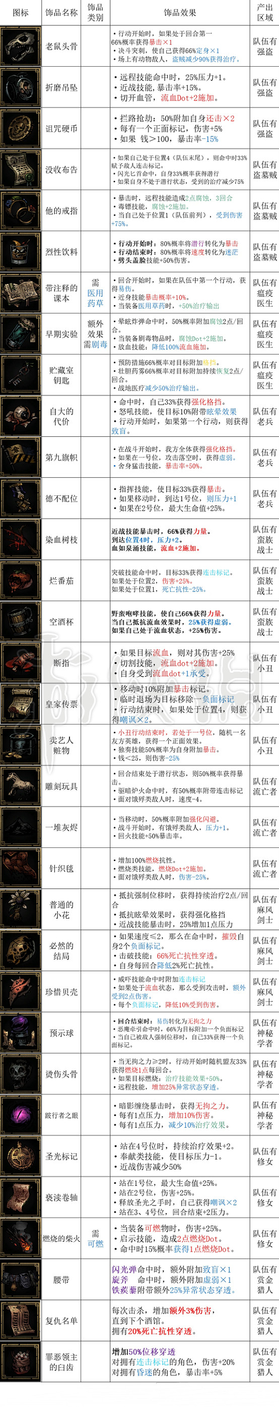 《暗黑地牢2》英雄飾品都有哪些? 暗黑地牢2英雄飾品介紹 《暗黑地牢2》英雄飾品都有哪些? 暗黑地牢2英雄飾品介紹