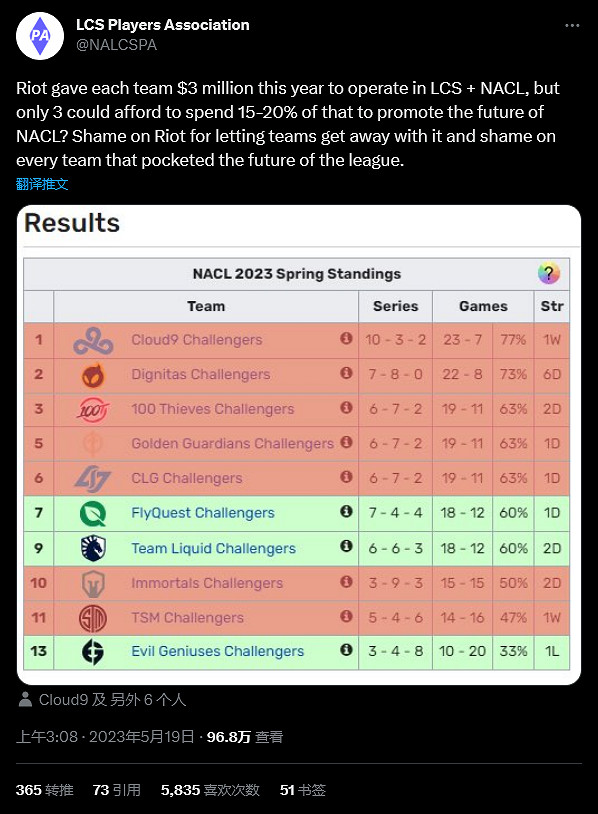 《英雄聯盟》LCS職業選手將來有可能因規則修改舉行罷工 《英雄聯盟》LCS職業選手將來有可能因規則修改舉行罷工