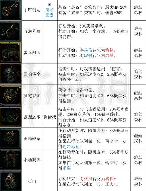 《暗黑地牢2》纏結森林都有哪些飾品?  纏結森林全飾品一覽
