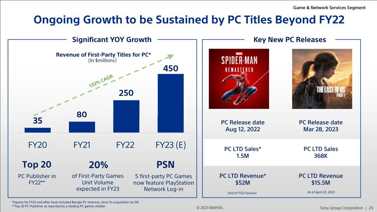 索尼公布《蜘蛛人》《最後生還者》PC銷量：都不錯