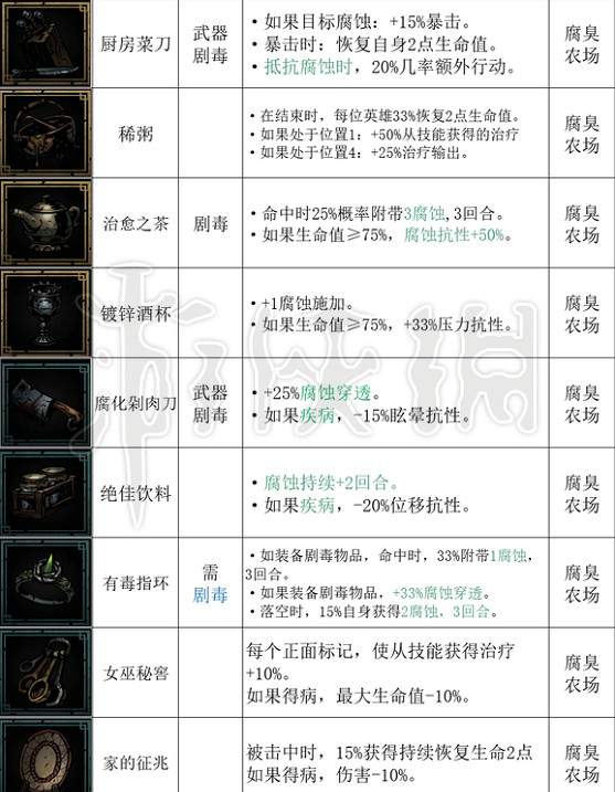 《暗黑地牢2》腐臭農場有哪些飾品? 腐臭農場區域飾品一覽 《暗黑地牢2》腐臭農場有哪些飾品? 腐臭農場區域飾品一覽