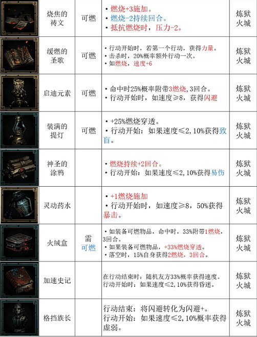 《暗黑地牢2》煉獄火城都有哪些飾品? 煉獄火城全飾品一覽 《暗黑地牢2》煉獄火城都有哪些飾品? 煉獄火城全飾品一覽