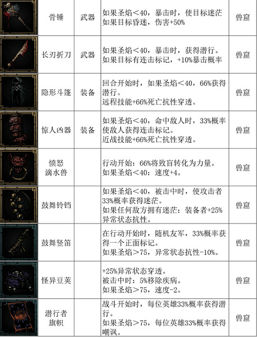 《暗黑地牢2》獸窟都有哪些飾品? 獸窟全飾品一覽 《暗黑地牢2》獸窟都有哪些飾品? 獸窟全飾品一覽