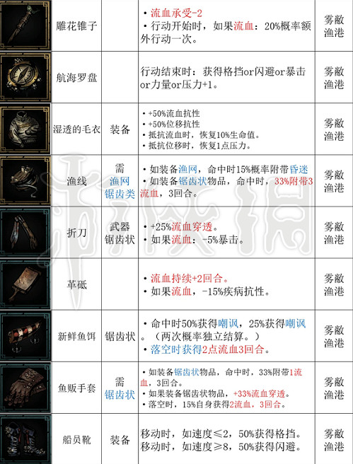 《暗黑地牢2》霧蔽漁港都有哪些飾品? 霧蔽漁港全飾品一覽 《暗黑地牢2》霧蔽漁港都有哪些飾品? 霧蔽漁港全飾品一覽