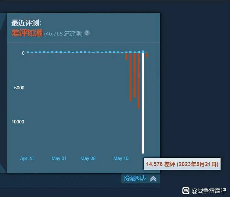 《戰爭雷霆》的逼氪更新,讓全球玩家實現“大一統”