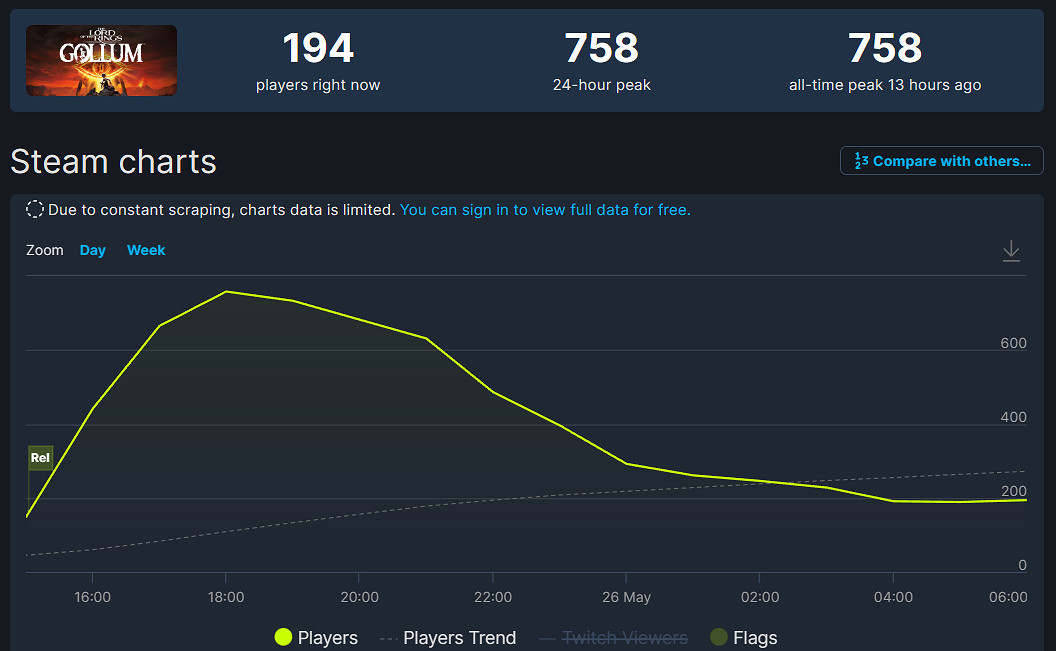 《魔戒:咕嚕》Steam多半差評!首日線上不足800人 《魔戒:咕嚕》Steam多半差評!首日線上不足800人