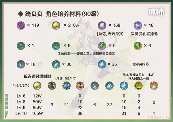 《原神》3.7綺良良培養材料一覽  綺良良培養需要哪些材料？