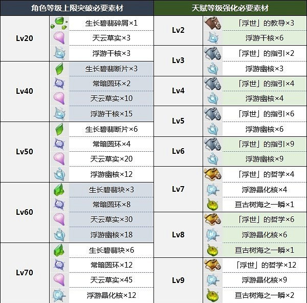《原神》3.7綺良良天賦突破材料一覽 綺良良突破材料是什麽?