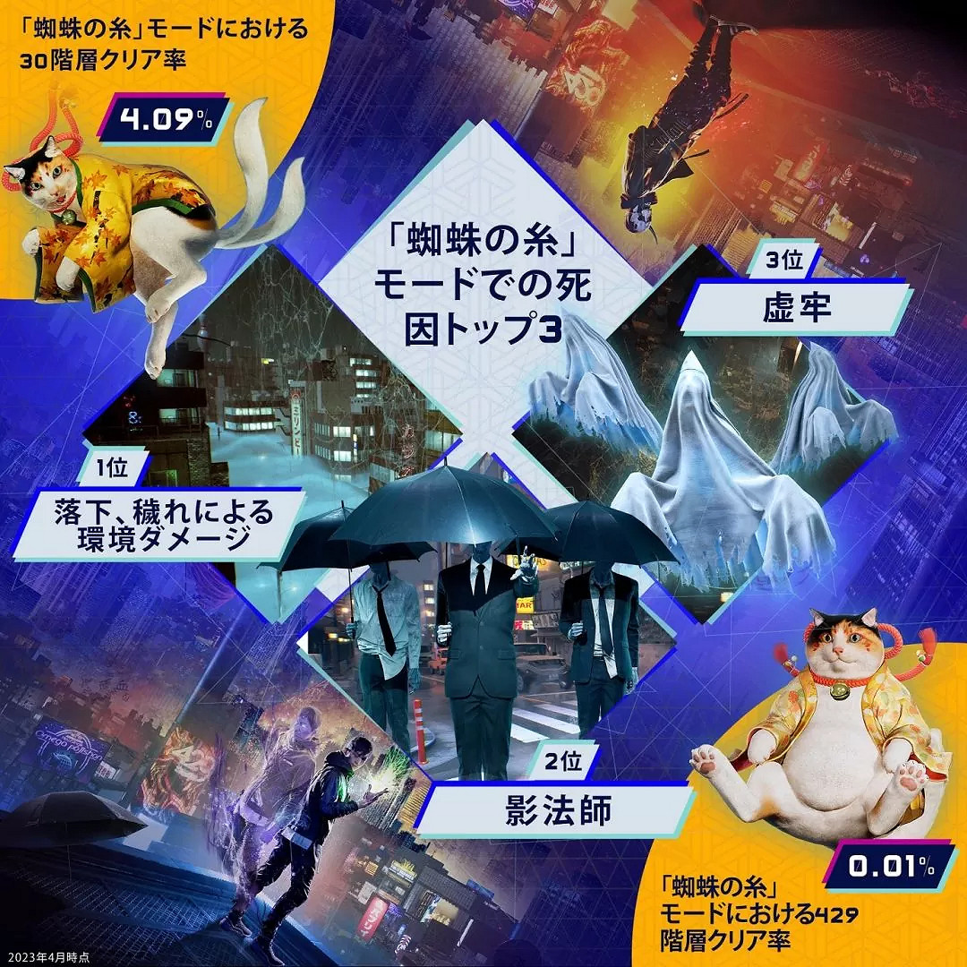 《幽靈線：東京》統計資料：玩家擼狗次數是擼貓3.5倍