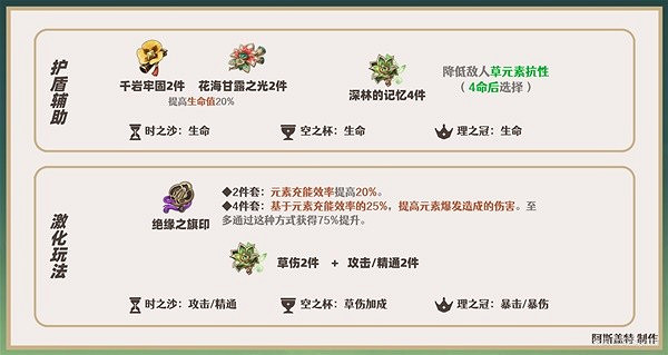 《原神》3.7綺良良聖遺物搭配推薦 綺良良聖遺物怎麽解鎖? 《原神》3.7綺良良聖遺物搭配推薦 綺良良聖遺物怎麽解鎖?