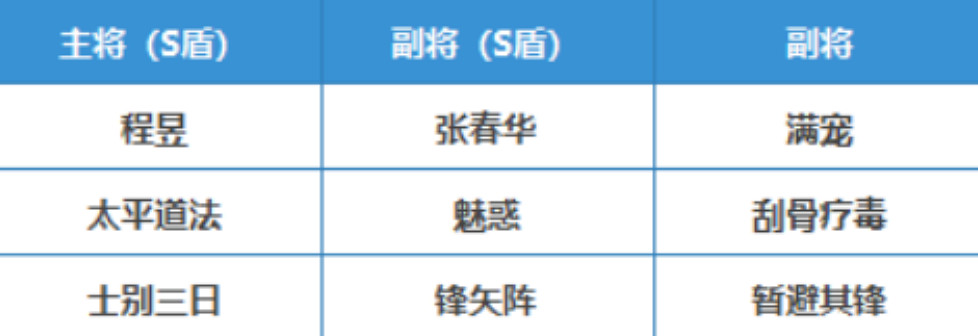 《三國志戰略版》偽太尉盾 程昱春華滿寵