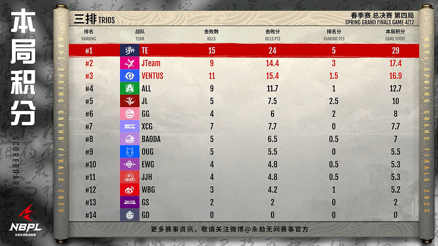 《永劫無間》NBPL聯賽春季賽總決賽三排戰報匯總