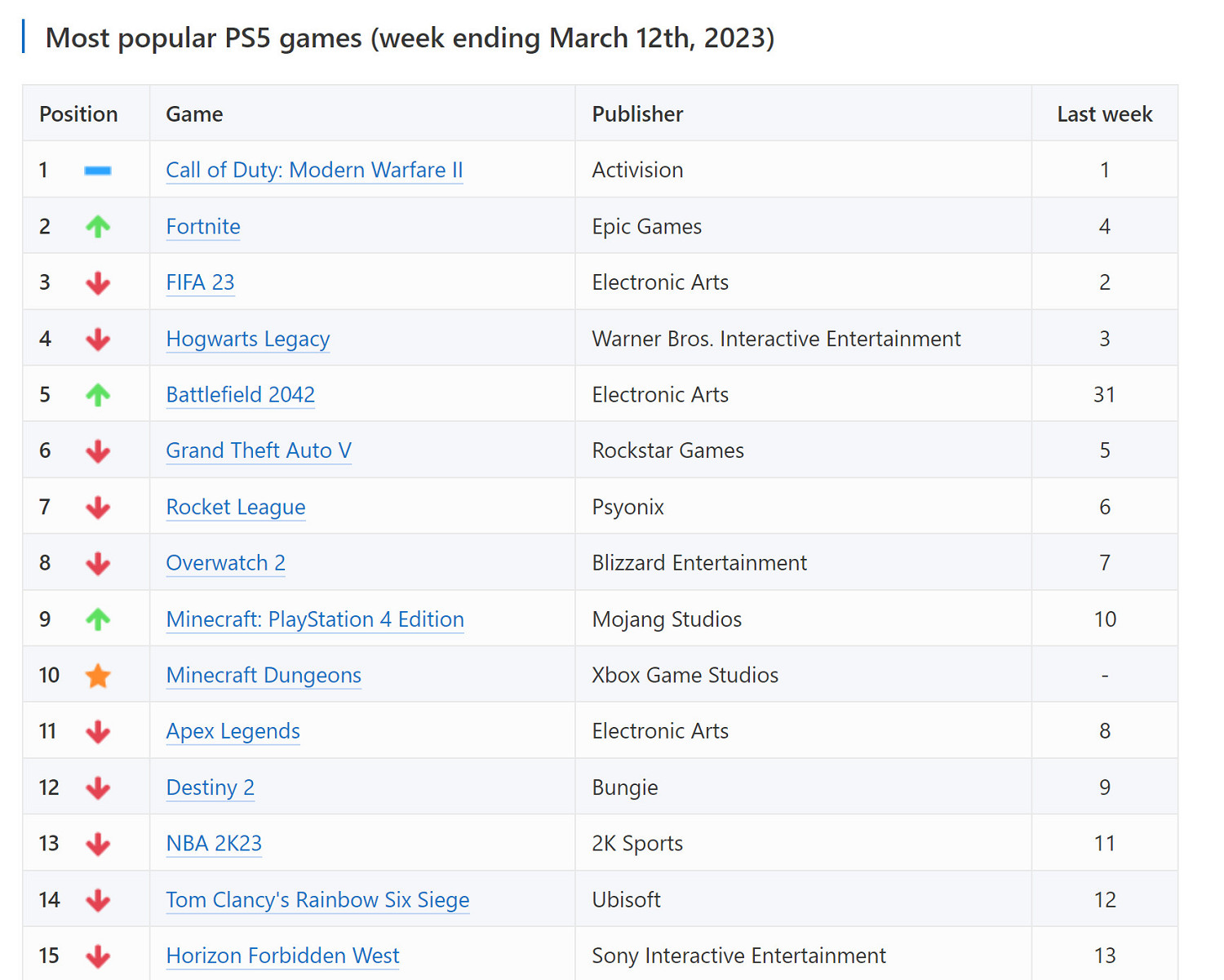 《戰地風雲2042》加入PS+會免後 線上玩家暴漲578%