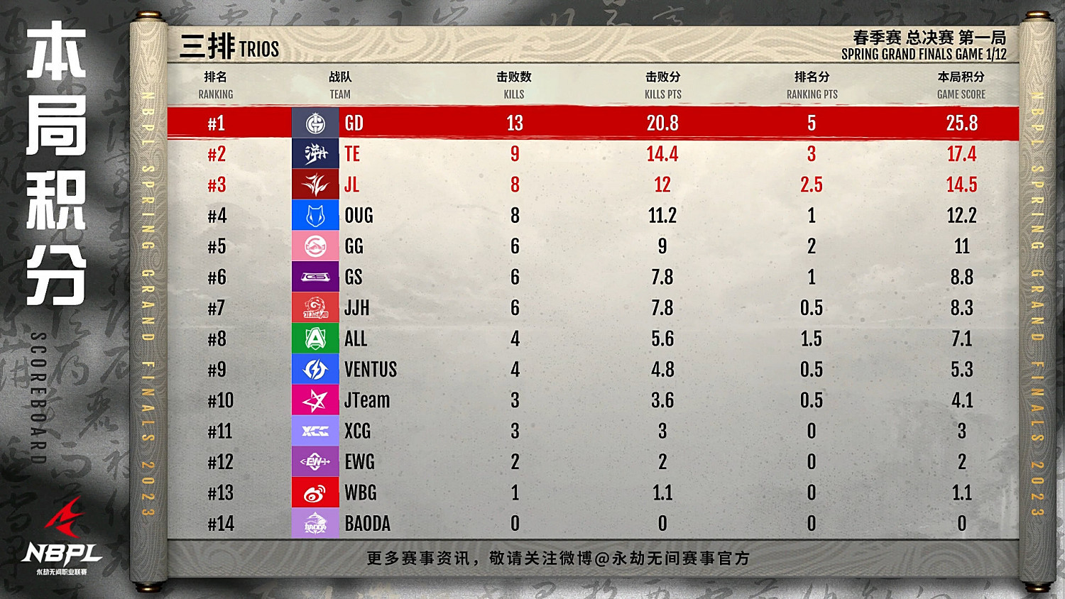 《永劫無間》NBPL聯賽春季賽總決賽三排戰報匯總