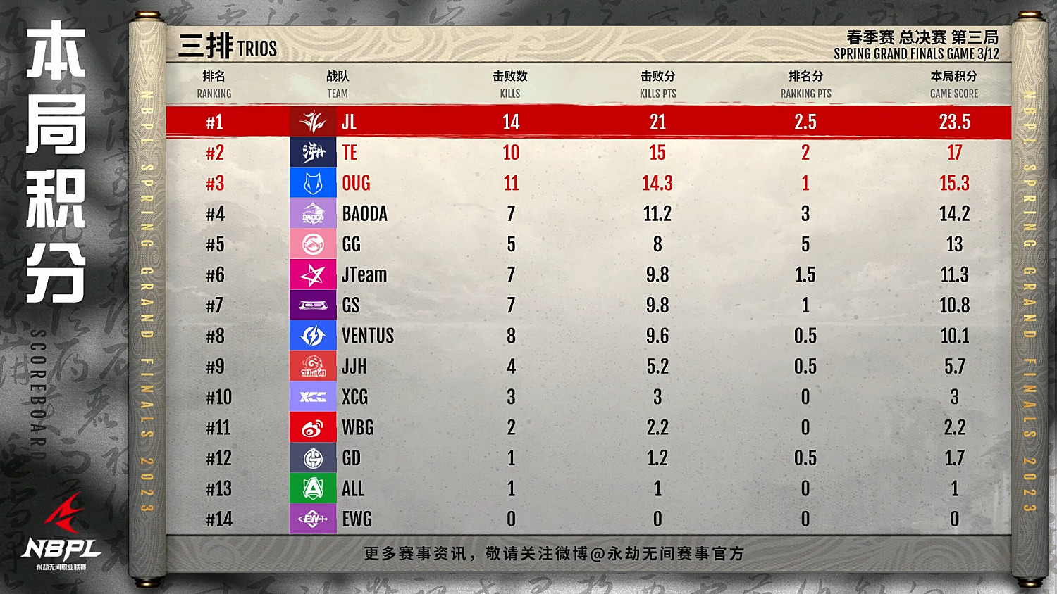 《永劫無間》NBPL聯賽春季賽總決賽三排戰報匯總